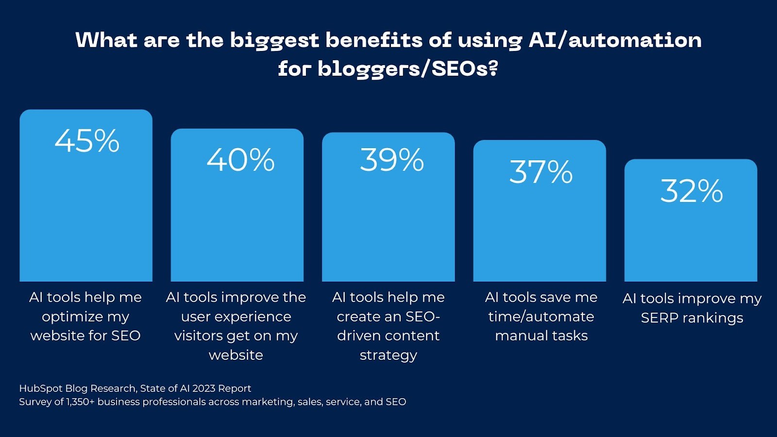 The HubSpot Blog’s State of AI Report [New Data]-May-15-2023-03-14-32-8343-PM