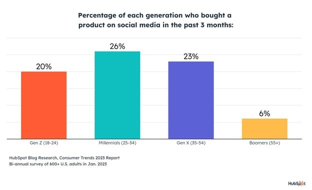 percentage of each generation thats bought products on social media