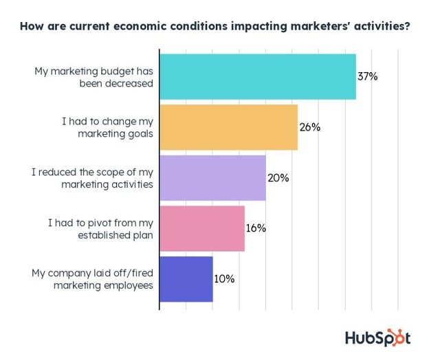 how the economy impacts marketers