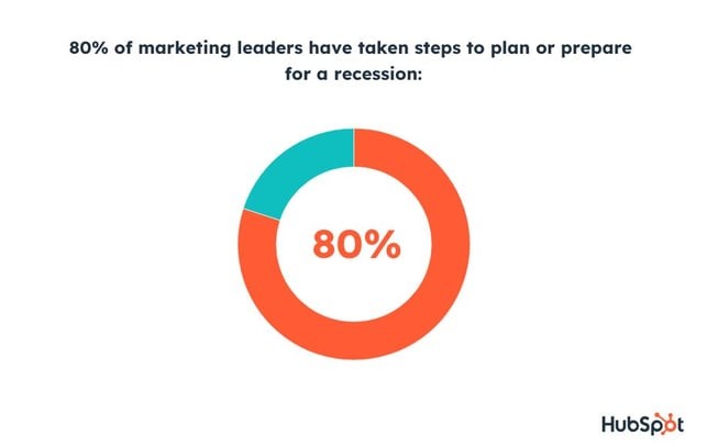 80% of marketing leaders are planning for recesssion
