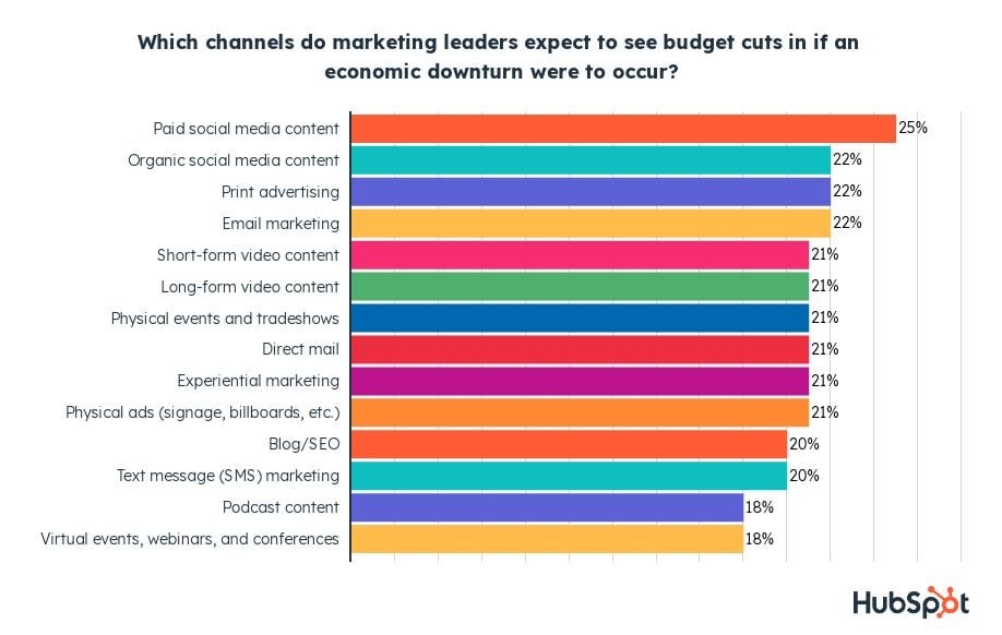 which channels marketing leaders will cut budget from 