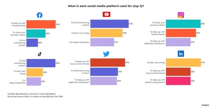 why social media users log on to each platform
