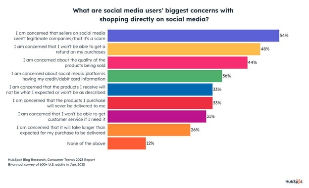 social media users biggest social media shopping concerns
