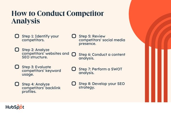 How to Conduct Competitor Analysis Step 1: Identify your competitors. Step 2: Analyze competitors' websites and SEO structure. Step 3: Evaluate competitors' keyword usage. Step 4: Analyze competitors' backlink profiles. Step 5: Review competitors' social media presence. Step 6: Conduct a content analysis. Step 7: Perform a SWOT analysis. Step 8: Develop your SEO strategy.