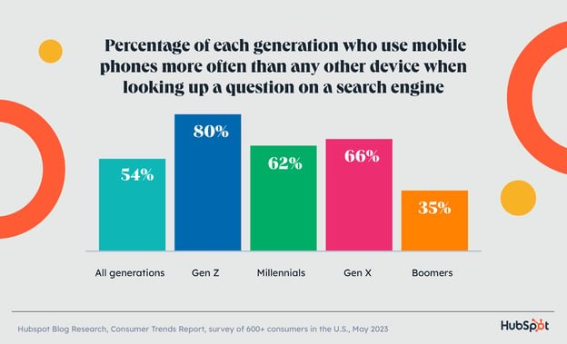 percentage of each generation primarily using mobile devices or phones to search online.