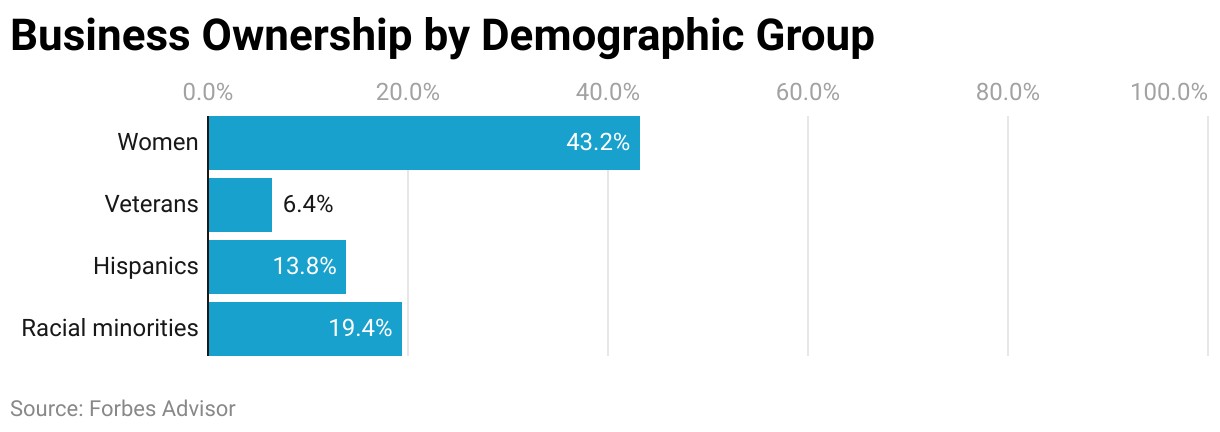 small business statistics, business ownership by demographic bar graph