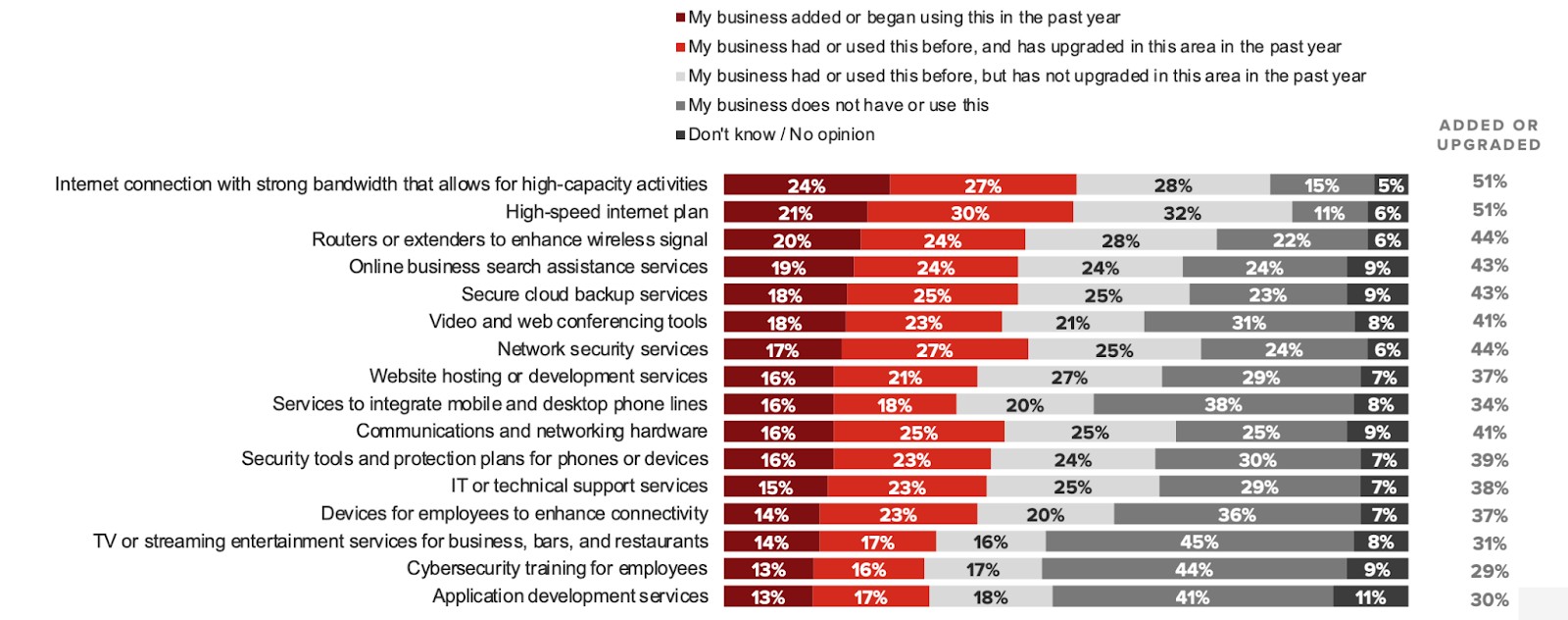 small business statistics, bar graph of internet services and cybersecurity