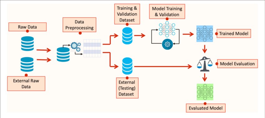 AI training model, AI algorithm
