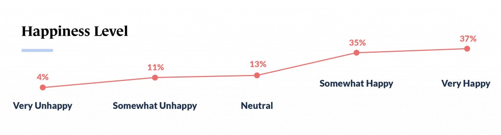 small business statistics, happiness