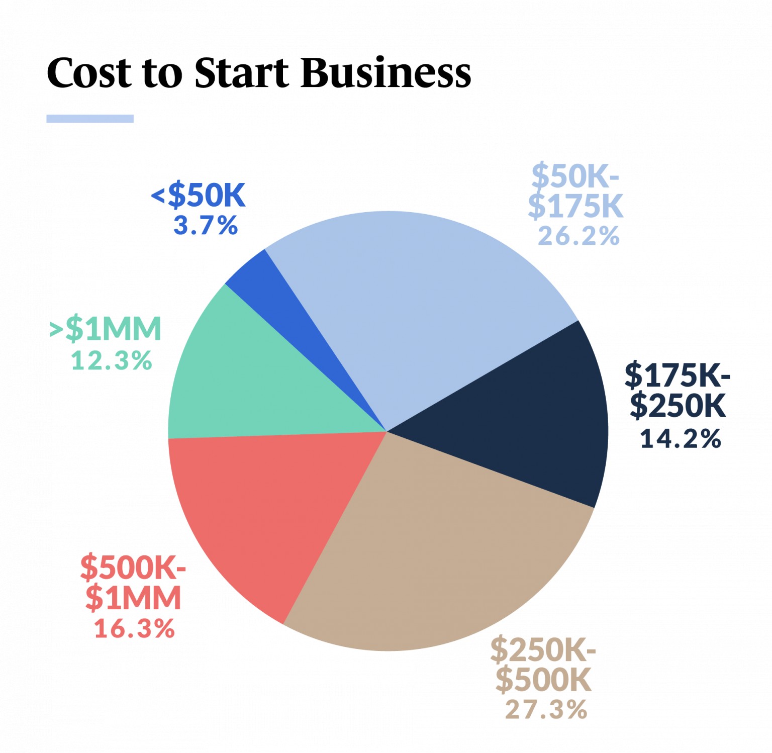 small business statistics pie chart of cost to start a small business