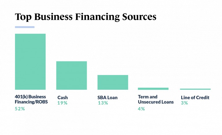 small business statistics, financing 