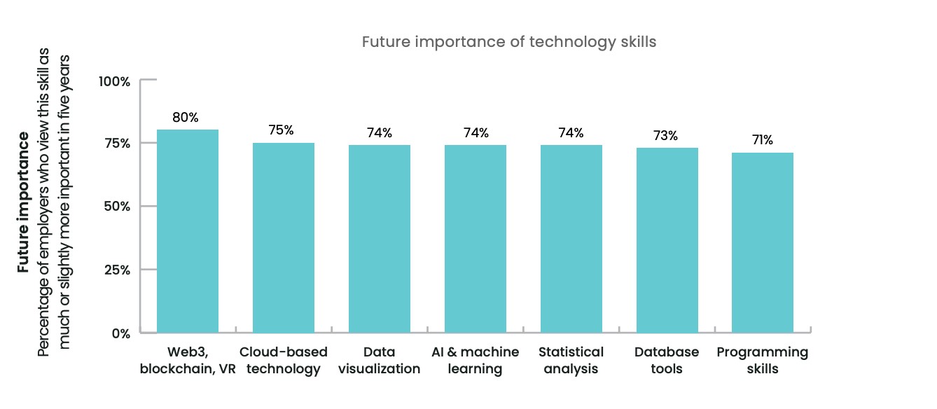 Interests on resume: A bar graph that shows employers’ rankings of technology skills with future importance.