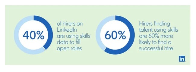 Hiring managers use skill data for vetting and hiring candidates.