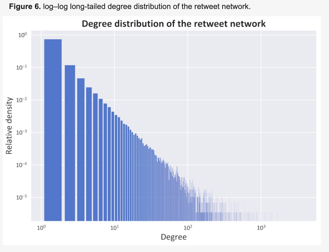 long tail in marketing, graph of retweets per engaged follower.