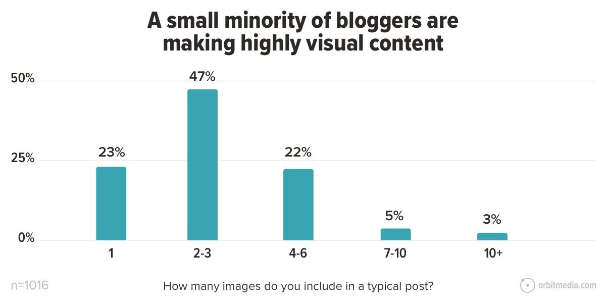 blogging statistics 2023; a small minority of bloggers are making highly visual content