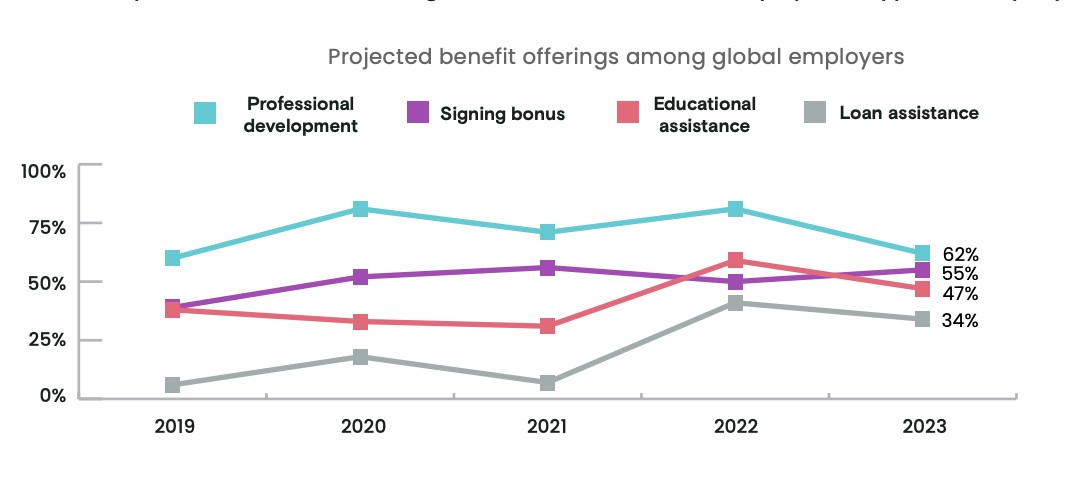 Interests on resume: A graph from the Corporate Recruiters Survey that shows the use of different benefit offerings among global employers.