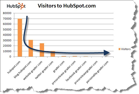Long tail in marketing, graph of visitors to hubspot.com