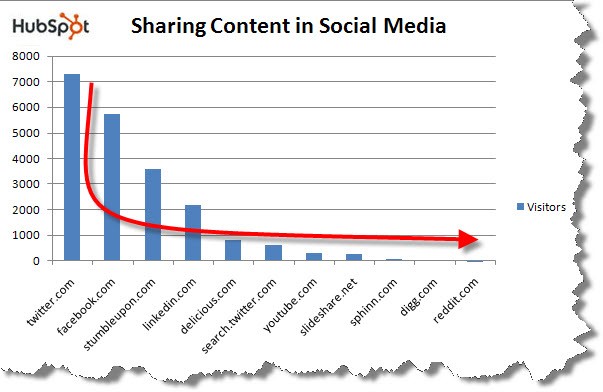 Long tail in marketing, graph showing social media sites HubSpot shares content on.