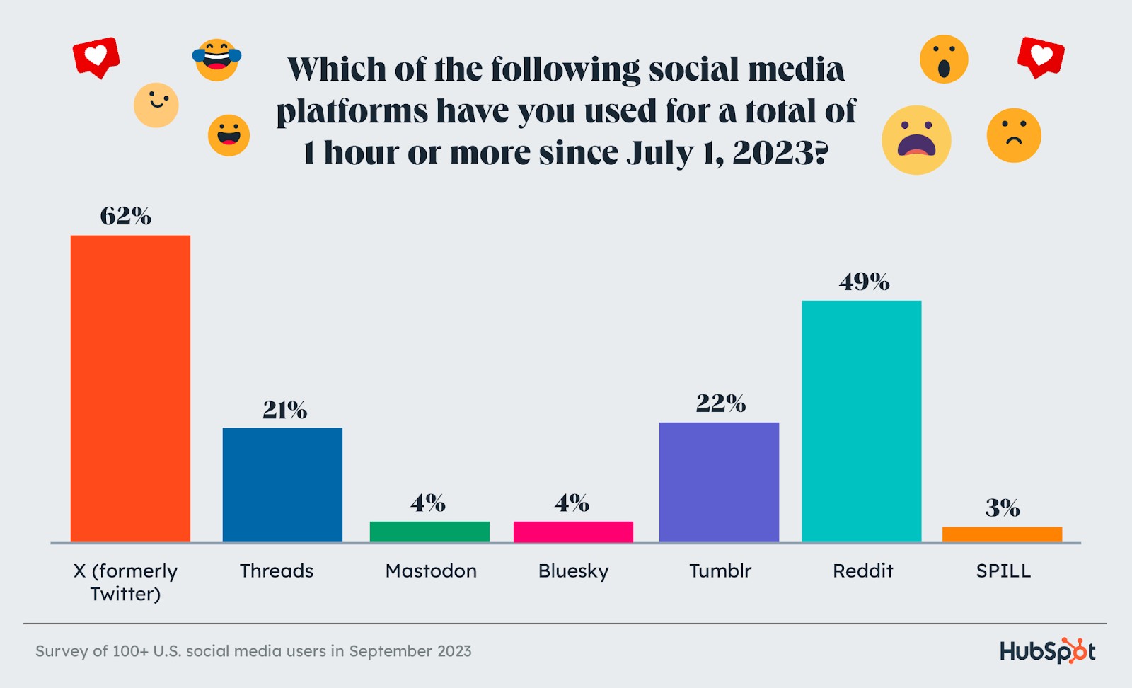 Social media platform usage data from Glimpse survey
