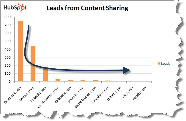 Long tail in marketing, graph showing HubSpot's leads from content sharing.