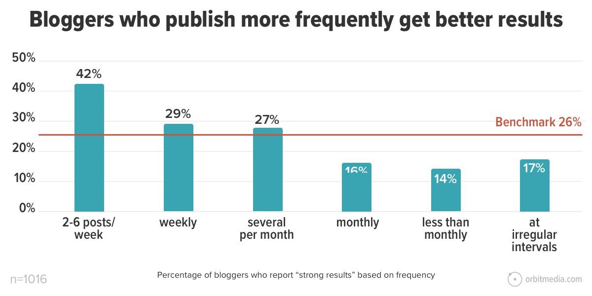 bloggers who publish more frequently get better results