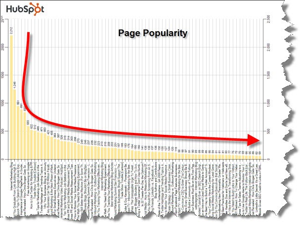 long tail in marketing, page popularity for HubSpot blog posts.