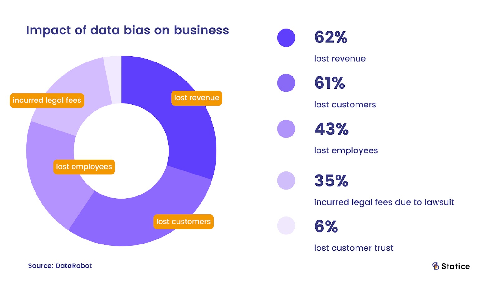 DataRobot’s 2022 survey found that the impact of data bias can result in as much as 62% lost revenue