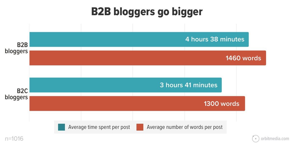 B2B bloggers vs. B2C bloggers - average time spent per post