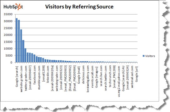long tail in marketing, graph of backlinks to HubSpot sites.