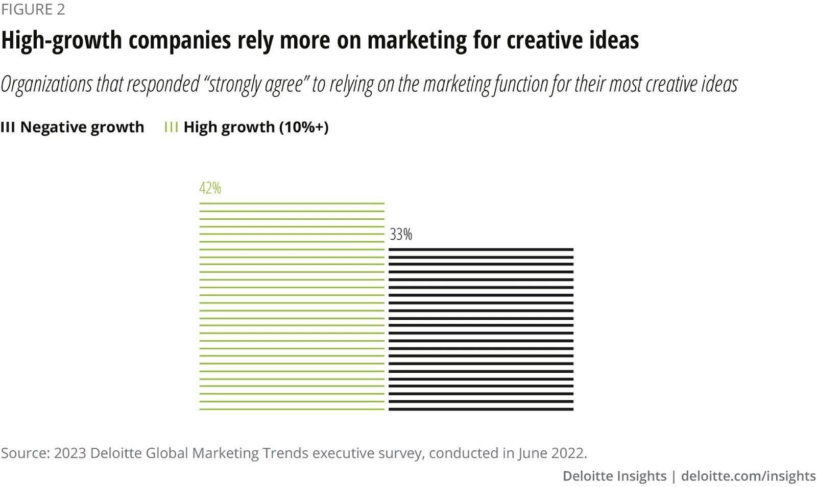 Deloitte Insights found that 42% of high-growth companies rely on marketing for their most creative ideas