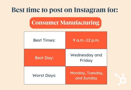 Orange and white table depicting the best time to post on Instagram to reach an audience working in consumer manufacturing.