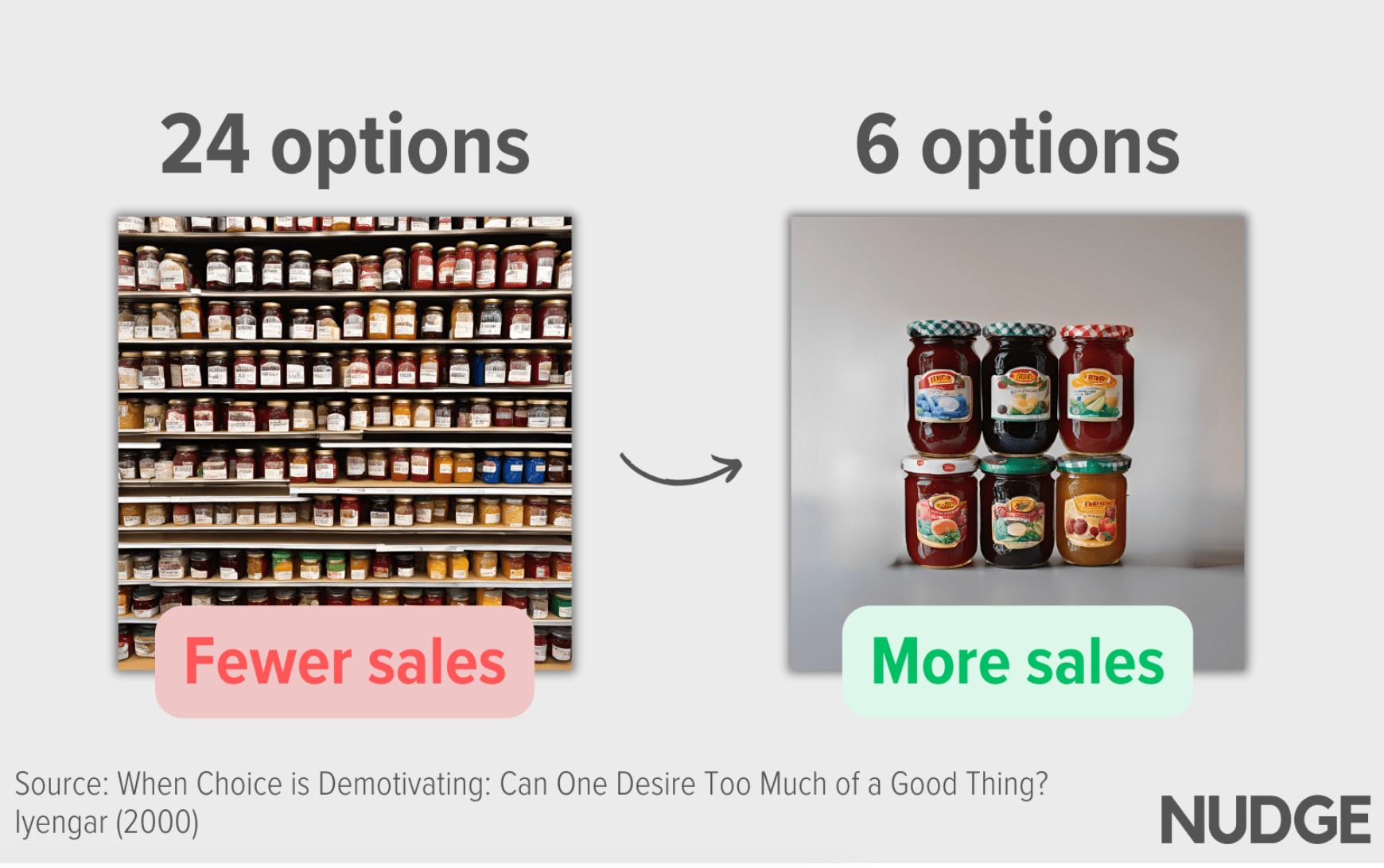 less options leads to higher sales