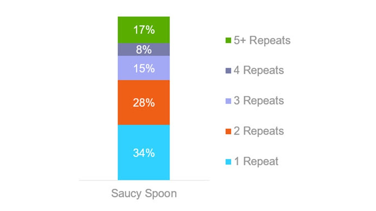Saucy Spoon graphic that show number of repeat purchases of beans.